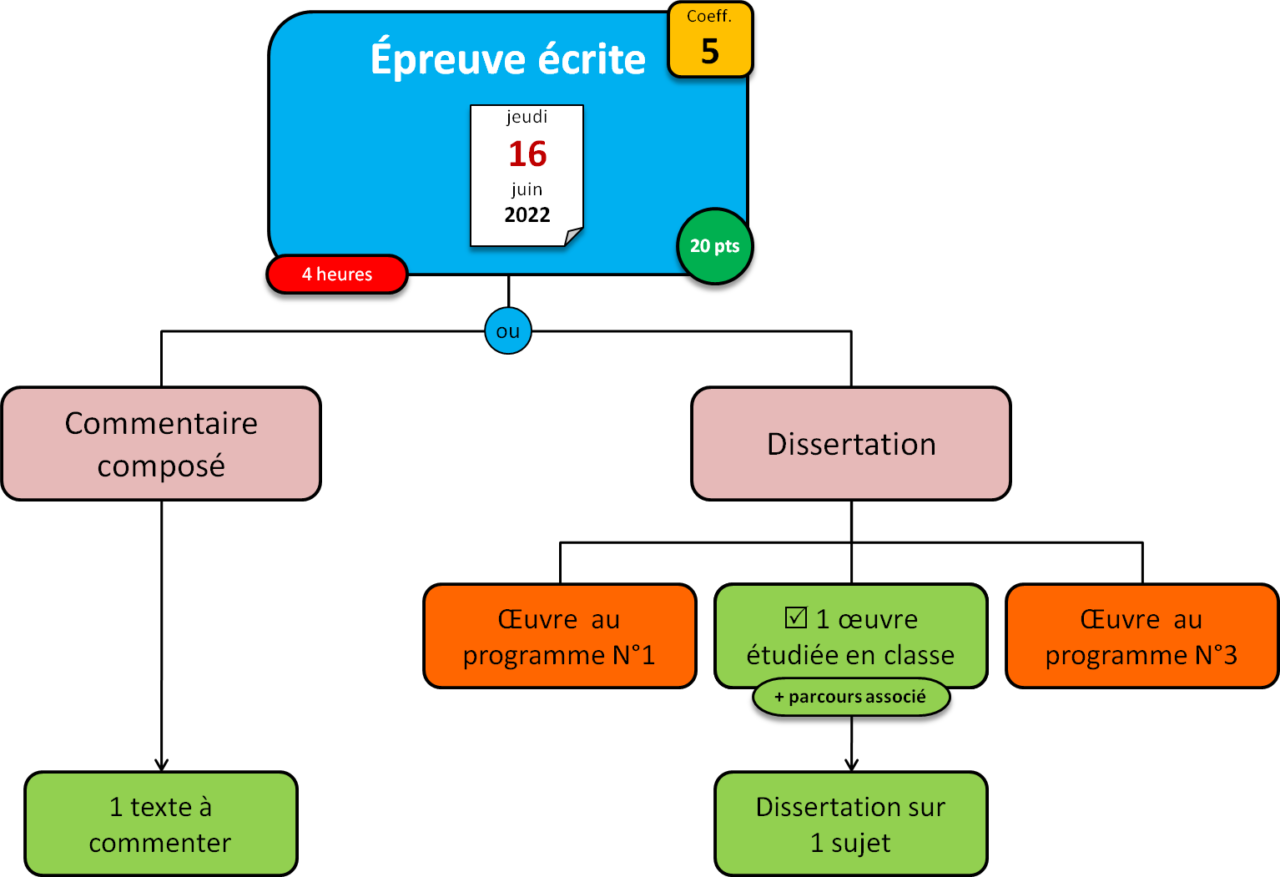 BAC DE FRANÇAIS - Qu'est-ce que le nouveau bac ? - French Help by