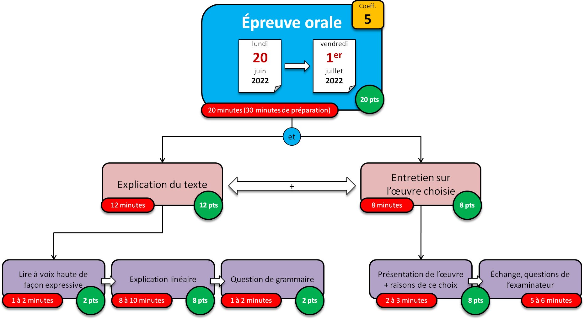 BAC DE FRANÇAIS - Qu'est-ce Que Le Nouveau Bac ? - French Help By ...