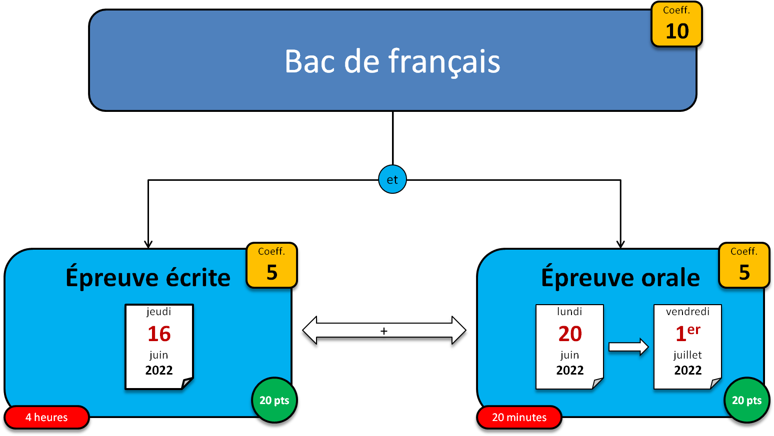 BAC DE FRANÇAIS - Qu'est-ce Que Le Nouveau Bac ? - French Help By ...